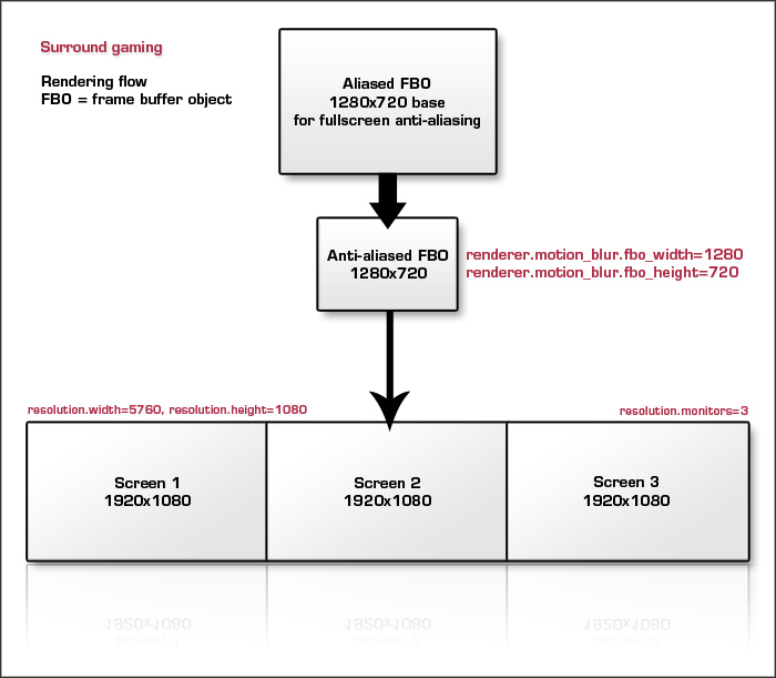 fbo render flow